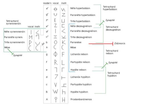 Depiction of the ancient Greek scale. (CC BY-SA 3.0)